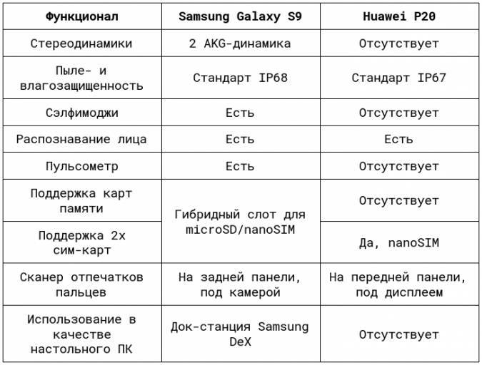 Сравнение: Samsung Galaxy S9 против Huawei P20