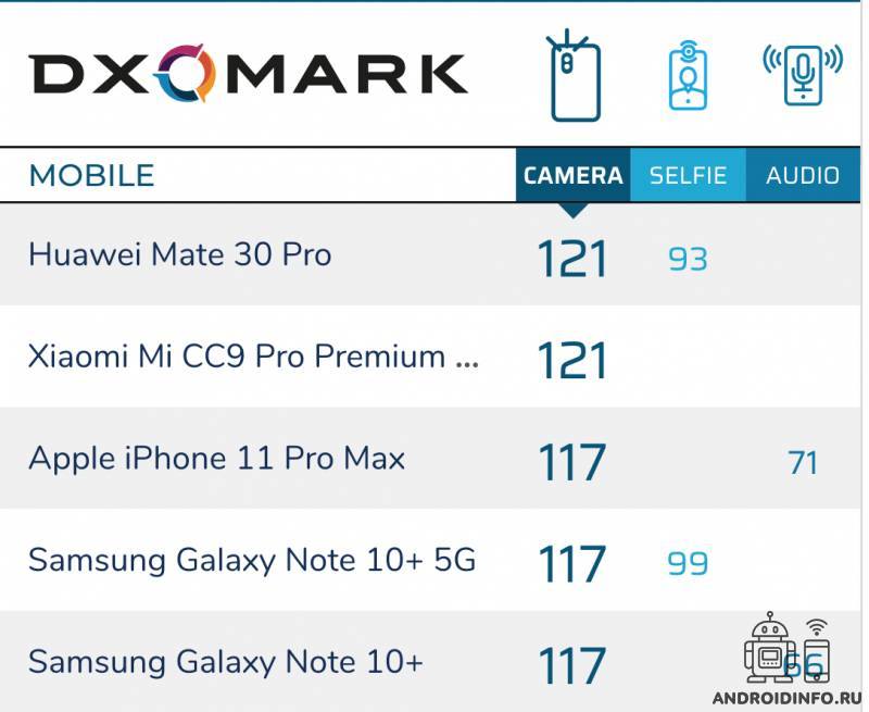 DxOMark - рейтинг смартфонов с лучшими камерами за 2019 год.